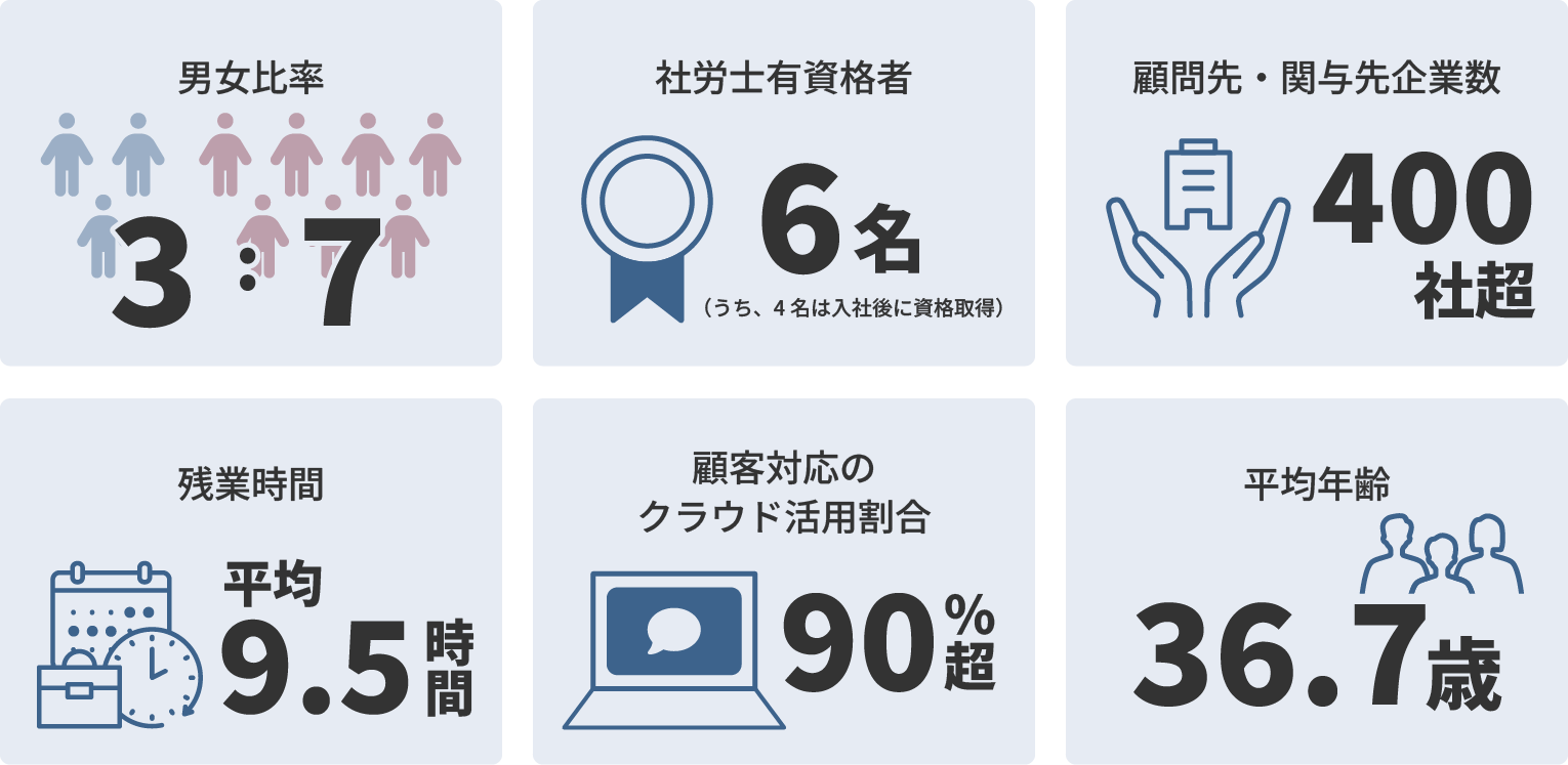 数字で見る福岡社会保険労務士法人