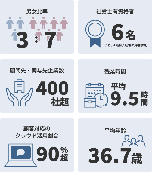 数字で見る福岡社会保険労務士法人